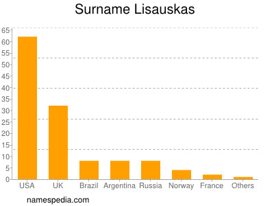 Surname Lisauskas