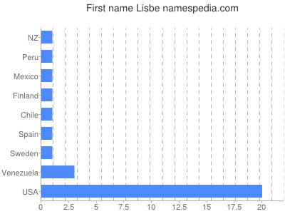 Given name Lisbe