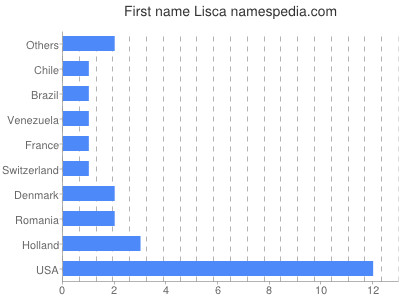 Given name Lisca