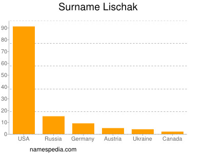 Surname Lischak