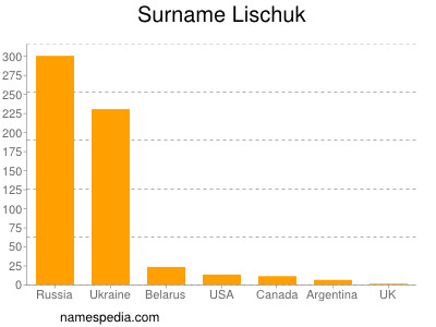 Surname Lischuk