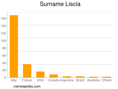 Surname Liscia