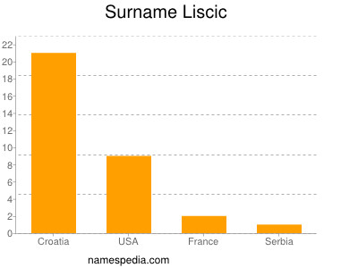 Surname Liscic