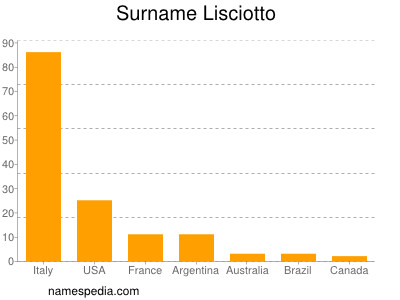 Surname Lisciotto