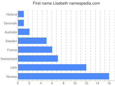 Given name Lisebeth