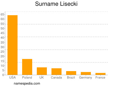 Surname Lisecki