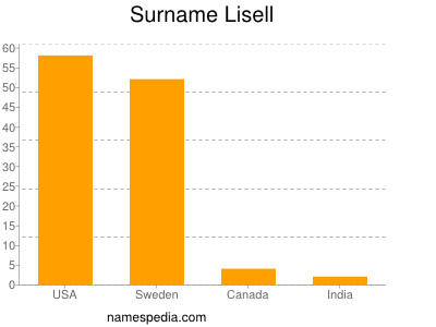 Surname Lisell