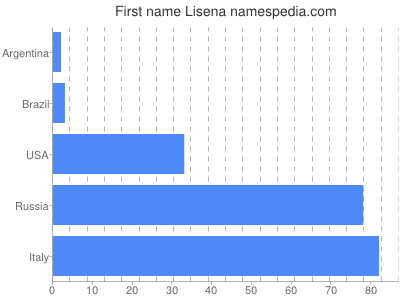 Given name Lisena