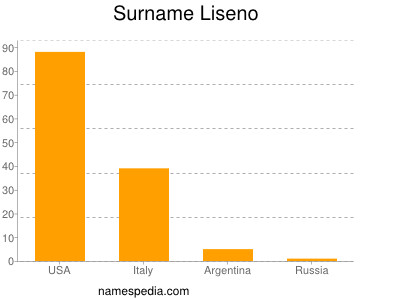 Surname Liseno