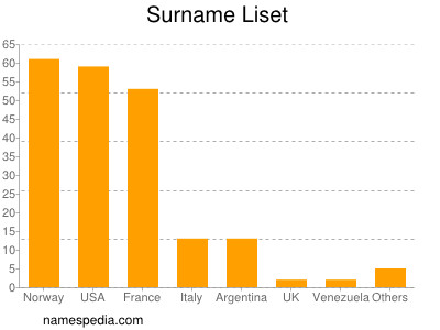 Surname Liset