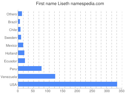 Given name Liseth