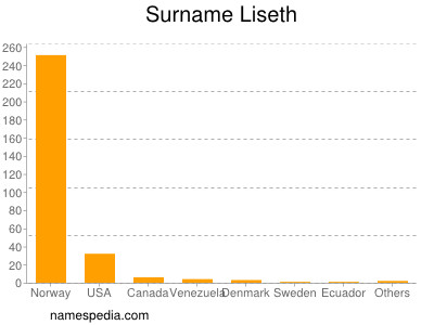 Surname Liseth