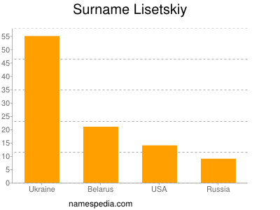 Surname Lisetskiy