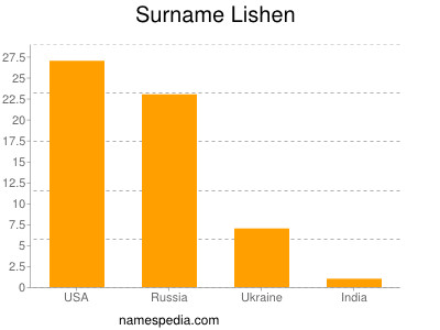 Surname Lishen