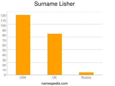 Surname Lisher