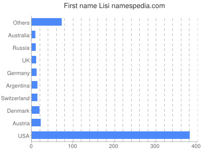 Given name Lisi