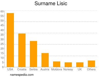 Surname Lisic