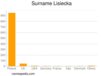 Surname Lisiecka