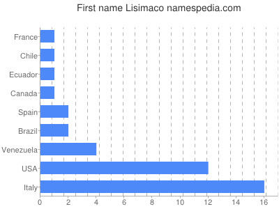 Given name Lisimaco