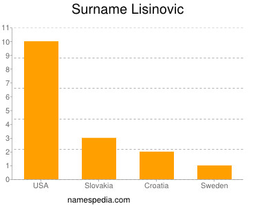 Surname Lisinovic