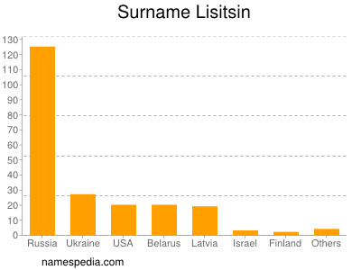 Surname Lisitsin