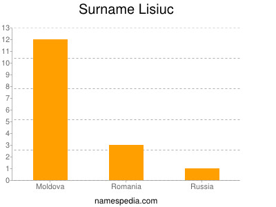 Surname Lisiuc