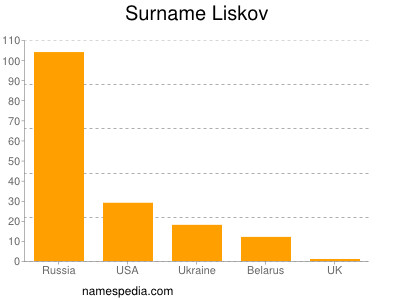 Surname Liskov
