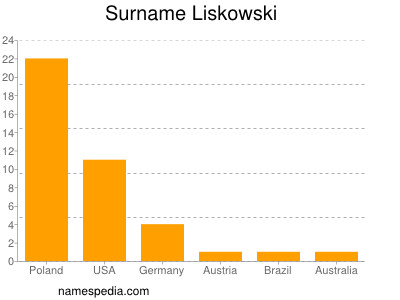 Surname Liskowski