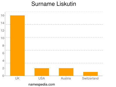 Surname Liskutin