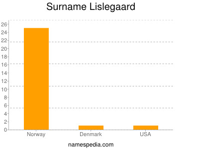 Surname Lislegaard