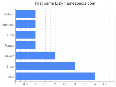 Given name Lisly