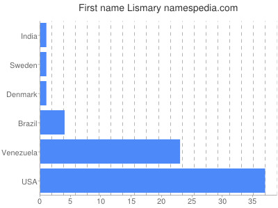 Given name Lismary