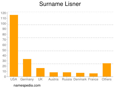 Surname Lisner