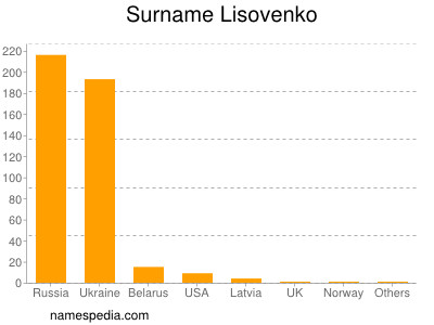 Surname Lisovenko