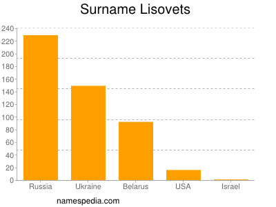 Surname Lisovets