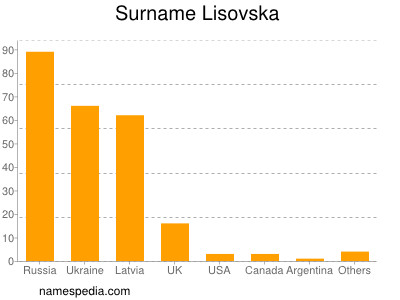 Surname Lisovska
