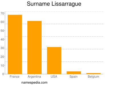 Surname Lissarrague