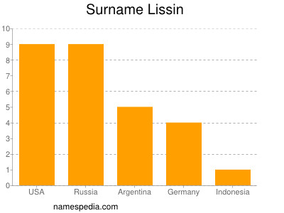 Surname Lissin