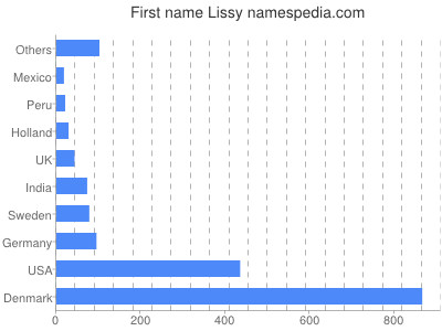 Given name Lissy