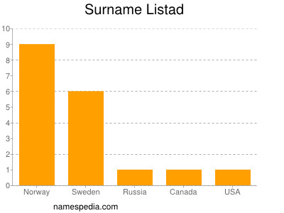 Surname Listad