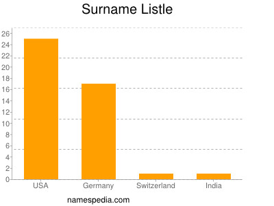 Surname Listle