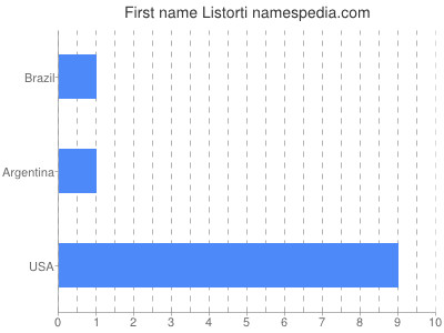 Given name Listorti