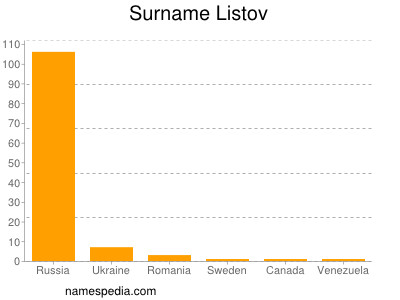 Surname Listov