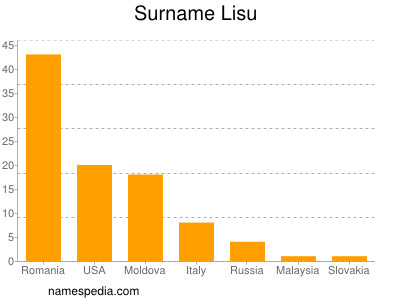 Surname Lisu