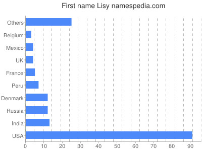 Given name Lisy