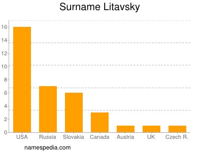 Surname Litavsky