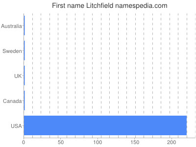 Given name Litchfield