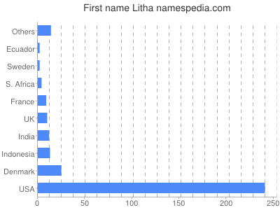 Given name Litha