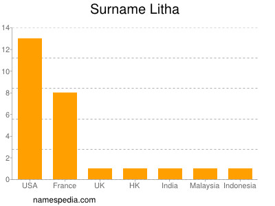 Surname Litha
