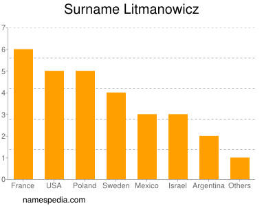 Surname Litmanowicz